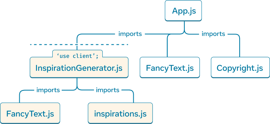 Un graphe d’arborescence avec le nœud sommet représentant le module 'App.js'. 'App.js' a trois enfants : 'Copyright.js', 'FancyText.js' et 'InspirationGenerator.js'. 'InspirationGenerator.js' a deux enfants : 'FancyText.js' et 'inspirations.js'. Les nœuds à partir de 'InspirationGenerator.js' ont un arrière-plan jaune pour indiquer qu’il s’agit du sous-graphe exécuté côté client en raison de la directive 'use client' dans 'InspirationGenerator.js'.