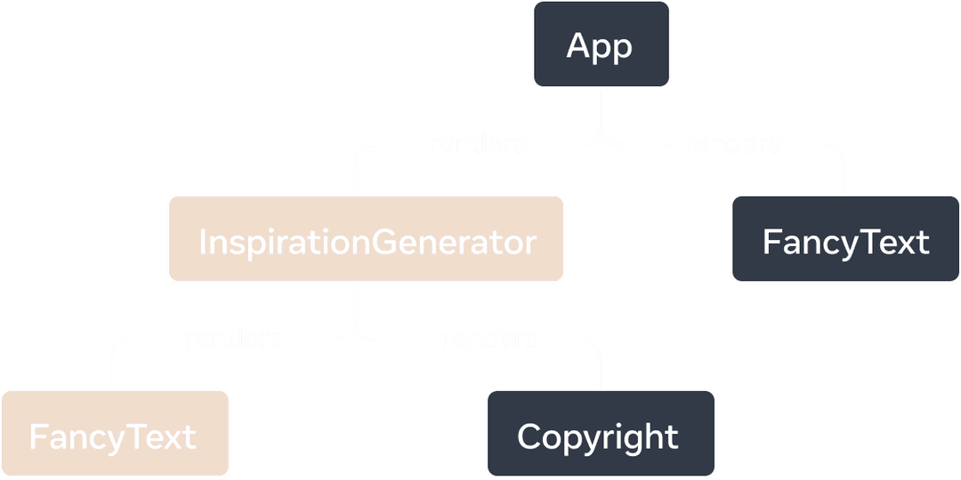 Un graphe d’arborescence où chaque nœud représente un composant et ses enfants comme composants enfants.  Le nœud sommet est étiquetté 'App' et a deux composants enfants : 'InspirationGenerator' et 'FancyText'. 'InspirationGenerator' a deux composants enfants, 'FancyText' et 'Copyright'. Aussi bien 'InspirationGenerator' que son composant enfant 'FancyText' sont marqués comme utilisant un rendu côté client.